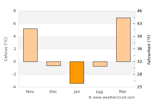 Osh average temperature in January