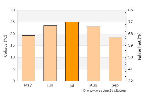 Osh average temperature in July