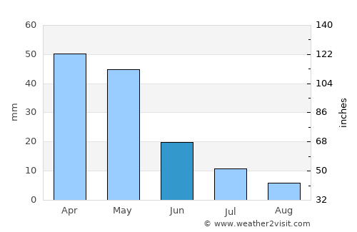 Osh average rain in June