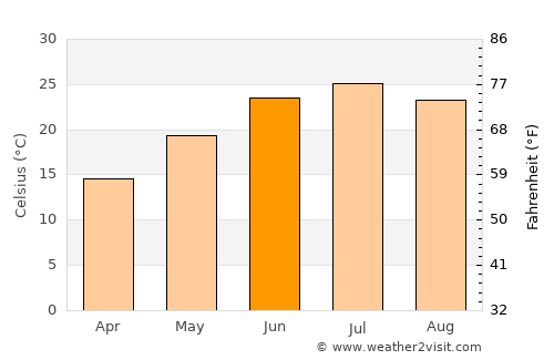 Osh average temperature in June