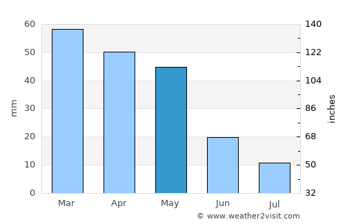 Osh average rain in May