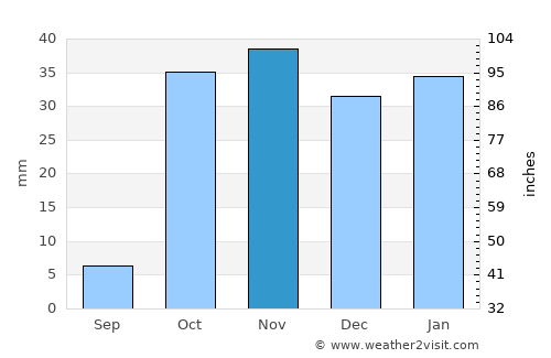Osh average rain in November