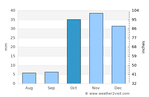 Osh average rain in October