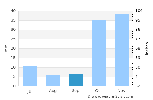 Osh average rain in September