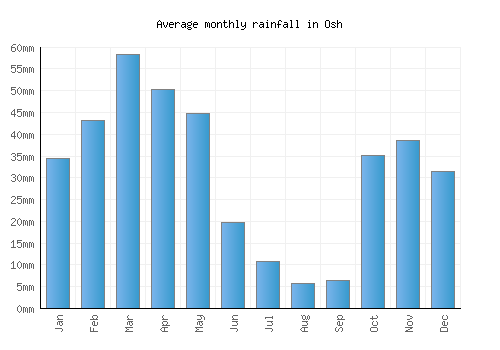Osh monthly rainfall chart (mm)