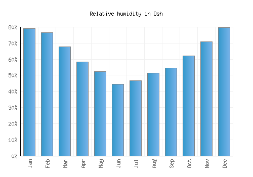 Osh relative humidity averages