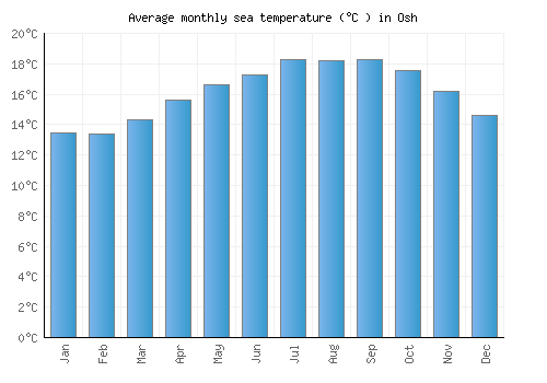 Osh average sea temperature chart (Celsius)