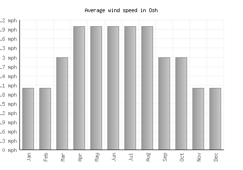 Osh average winspeed by month (mph)