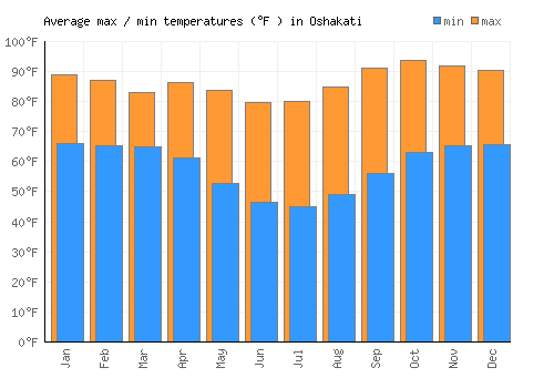 Oshakati average minimum / maximum temperatures (Fahrenheit)