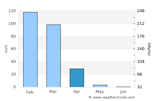 Oshakati average rain in April