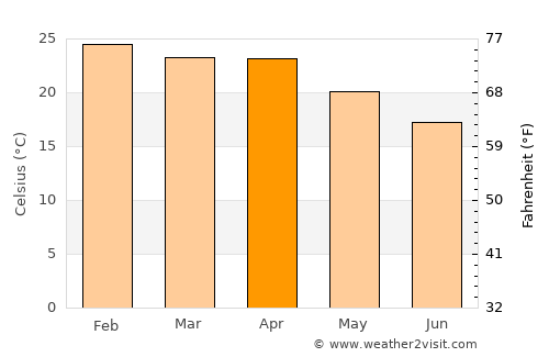 Oshakati average temperature in April