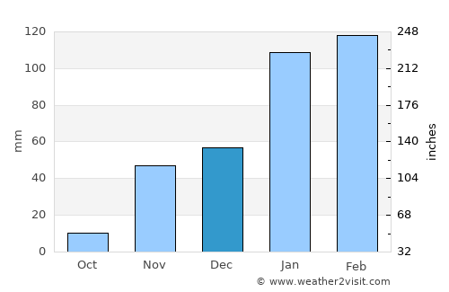 Oshakati average rain in December