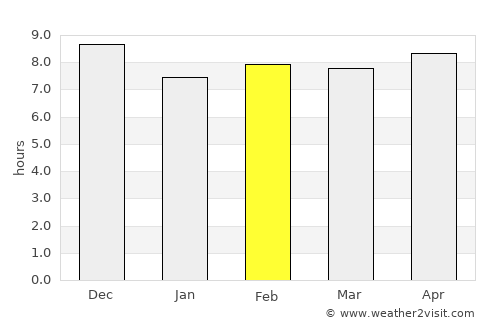 Oshakati average rain in February