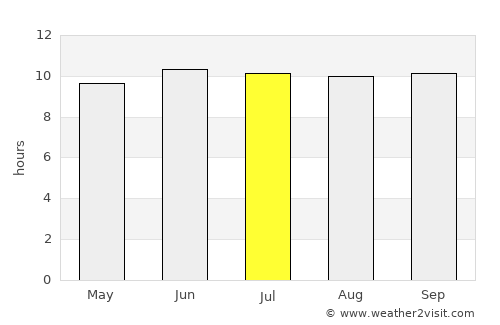 Oshakati average rain in July