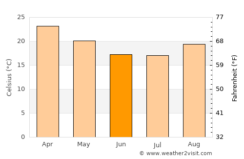 Oshakati average temperature in June
