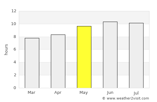 Oshakati average rain in May