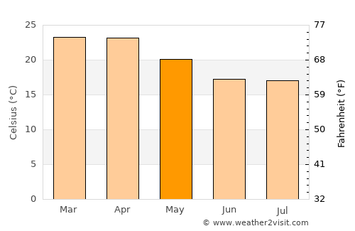Oshakati average temperature in May