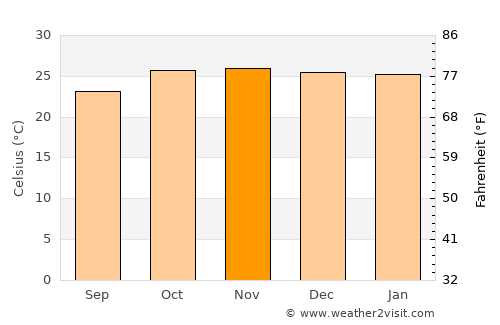Oshakati average temperature in November