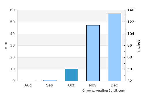 Oshakati average rain in October