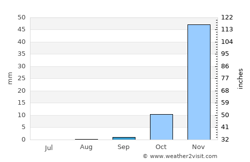 Oshakati average rain in September