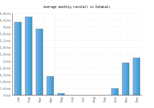 Oshakati monthly rainfall chart (inches)