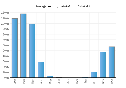Oshakati monthly rainfall chart (mm)