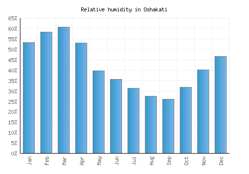 Oshakati relative humidity averages