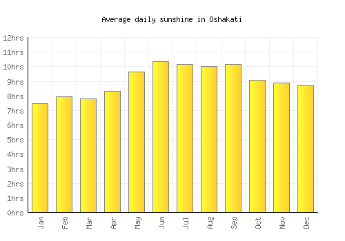 Oshakati average daily sunshine chart