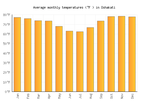 Oshakati average temperature chart (Fahrenheit)