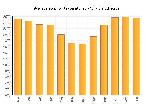 Oshakati average temperature chart (Celsius)