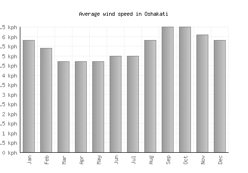 Oshakati average winspeed by month (km/h)