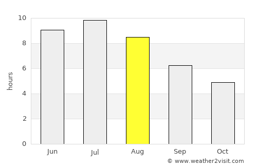 Oshawa average rain in August
