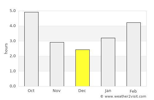 Oshawa average rain in December