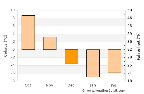 Oshawa average temperature in December