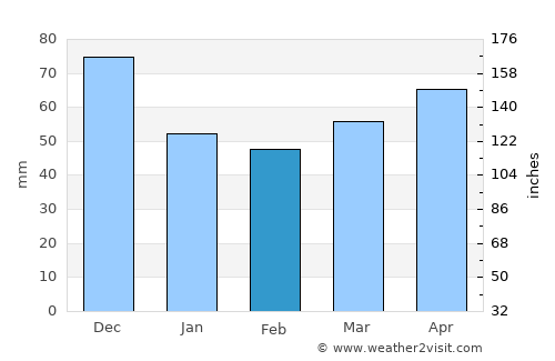 Oshawa average rain in February