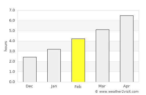 Oshawa average rain in February