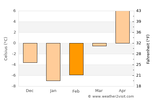 Oshawa average temperature in February