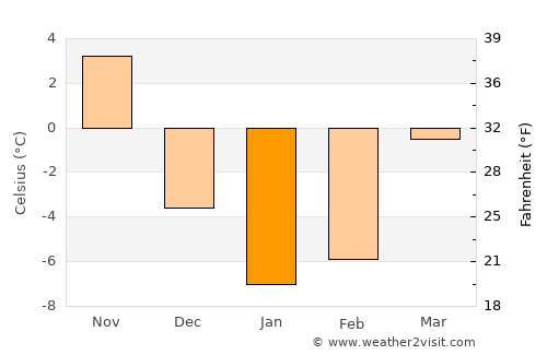Oshawa average temperature in January