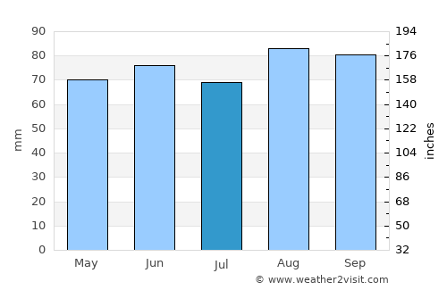 Oshawa average rain in July