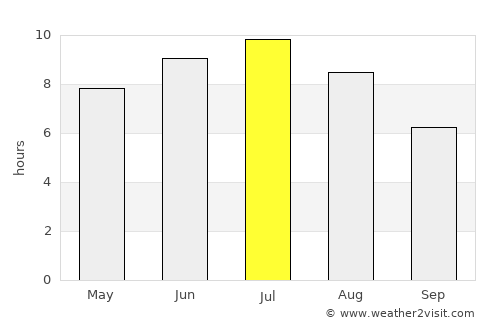 Oshawa average rain in July
