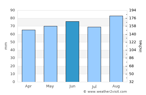 Oshawa average rain in June