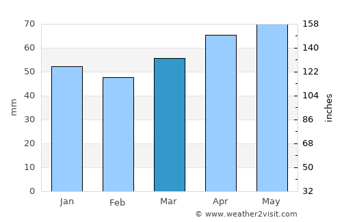 Oshawa average rain in March