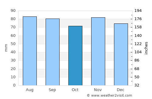 Oshawa average rain in October