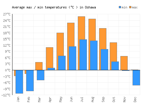 Oshawa average minimum / maximum temperatures (Celsius)