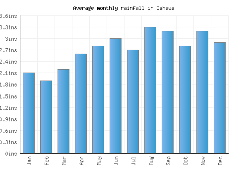 Oshawa monthly rainfall chart (inches)
