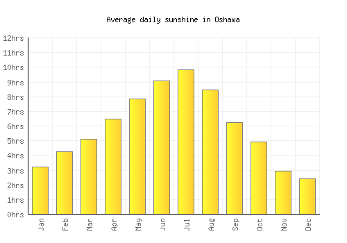 Oshawa average daily sunshine chart