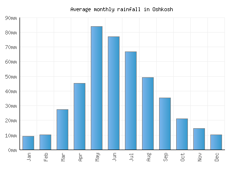 Oshkosh monthly rainfall chart (mm)