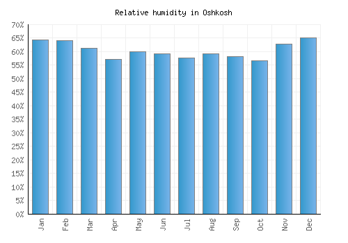 Oshkosh relative humidity averages