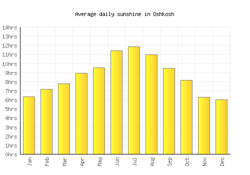 Oshkosh average daily sunshine chart