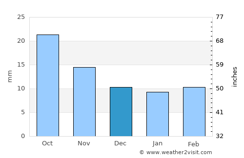 Oshkosh average rain in December